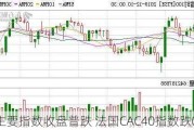 欧股主要指数收盘普跌 法国CAC40指数跌0.67%