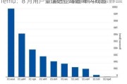 Temu：8 月用户量逼近亚马逊 年内或超