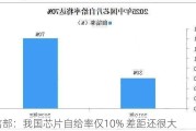 工信部：我国芯片自给率仅10% 差距还很大