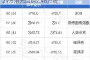 康宁医院(02120)：9月3日斥资107.29万港元回购7.48万股