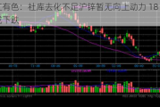 长江有色：社库去化不足沪锌暂无向上动力 18日锌价或下跌