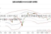 凯旺科技（301182）：股价成功突破年线压力位-后市看多（涨）（06-28）