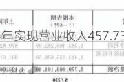 山东黄金：上半年实现营业收入457.73亿元 同比增长66.90%