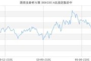 中信建投医改混合A：净值下跌1.76%，近6个月收益率-13.74%