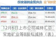 12月6日上市公司减持汇总：宝地矿业等8股拟减持（表）