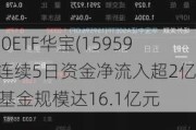 A50ETF华宝(159596)连续5日资金净流入超2亿，基金规模达16.1亿元