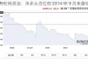 布伦特原油：净多头仓位创 2014 年 9 月来最低