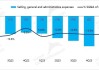 Fastenal Company (NASDAQ:FAST) ：第三季度营业利润率为 20.3%，同比下降 70 个基点