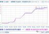 正极材料厂扩产促进 碳酸锂价格小幅上涨1.3%