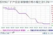 正极材料厂扩产促进 碳酸锂价格小幅上涨1.3%