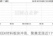 PEEK材料板块冲高，聚赛龙涨近11%