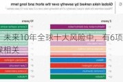 张译戈：未来10年全球十大风险中，有6项直接与环境、气候相关