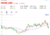 大行评级｜瑞银：洛阳钼业中期初步业绩符预期 目标价为9.6港元