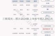 三钢闽光：预计2024年上半年亏损2.29亿元