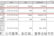 *ST洪涛：公司董事、副总裁、董事会秘书苏毅离职