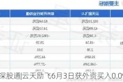 沪深股通|云天励飞6月3日获外资买入0.09%股份