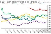 尿素：周内盘面涨但基差弱 谨慎偏空