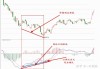 怎样分析股票的 RSI 背离回归与趋势的关联性对市场强弱判断的重要性？RSI 背离回归与趋势重要性对市场强弱判断有何重要性？