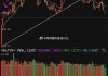 7月29日上证指数早盘上涨0.04%，创业板指下跌1.15%