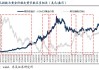 黄金与美元：指数关系复杂多变