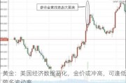 黄金：美国经济数据恶化，金价或冲高，可逢低做多波动率