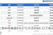 联康生物科技集团9月27日斥资约68.32万港元回购854万股