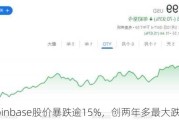 Coinbase股价暴跌逾15%，创两年多最大跌幅