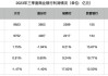 金融监管总局：前三季度商业银行累计实现净利润1.9万亿元 同比增长0.5%