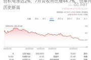 台积电涨近2%，7月营收同比增44.7%，创单月历史新高