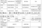 科博达：第三季度营业收入达到15.3亿元，同比增长24.15%