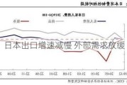 日本出口增速减慢 外部需求放缓