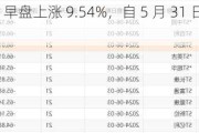 长久股份：早盘上涨 9.54%，自 5 月 31 日累计涨幅超 66%