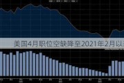 美国4月职位空缺降至2021年2月以来最低