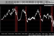 美债收益率：30 年期超 2 年期，走势引关注