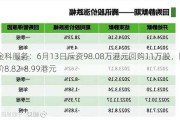 金科服务：6月13日斥资98.08万港元回购11万股，回购价8.82-8.99港元