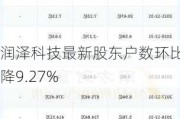 润泽科技最新股东户数环比下降9.27%