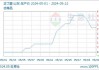 山东正丁醇价格下跌1.23%：产能利用率平稳 市场窄幅调整