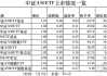 中证A500ETF流动性PK：泰康中证A500ETF上市17天累计成交额64亿元，国泰累计成交额403亿元，国泰是泰康的6倍