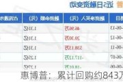 惠博普：累计回购约843万股