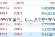 比特币失守65000美元，以太坊失守3300美元