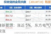 大唐新能源：涨近 5%，东方电气等多股跟涨