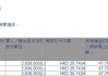 途虎-W(09690)6月3日注销1228.69万股已购回股份