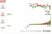 上证指数略低开后翻红，最高触及2899点