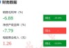 西宁特钢：第三季度营业收入较去年同期大幅增长101.67%，达到14.19亿元