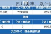 四川美丰：累计回购约912万股