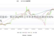 常铝股份：预计2024年上半年净利同比增长936%-1246%