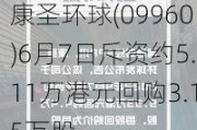 康圣环球(09960)6月7日斥资约5.11万港元回购3.15万股