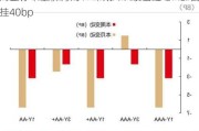 同业存单量价背离 一年期AAA级已经与MLF倒挂40bp