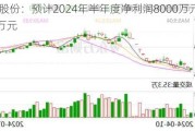 百川股份：预计2024年半年度净利润8000万元至12000万元