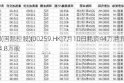 亿都(国际控股)(00259.HK)7月10日耗资44万港元回购14.8万股